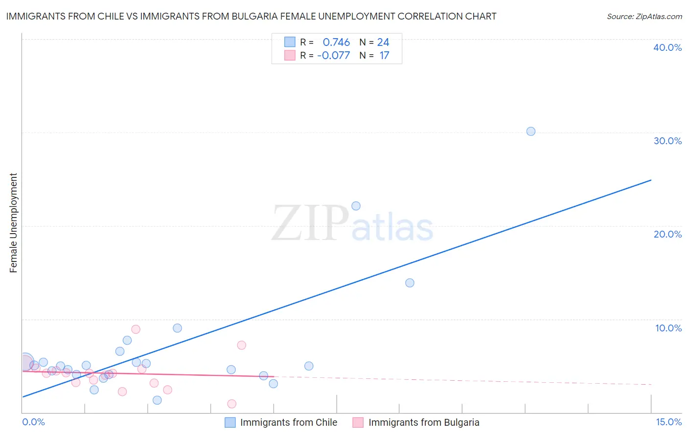 Immigrants from Chile vs Immigrants from Bulgaria Female Unemployment