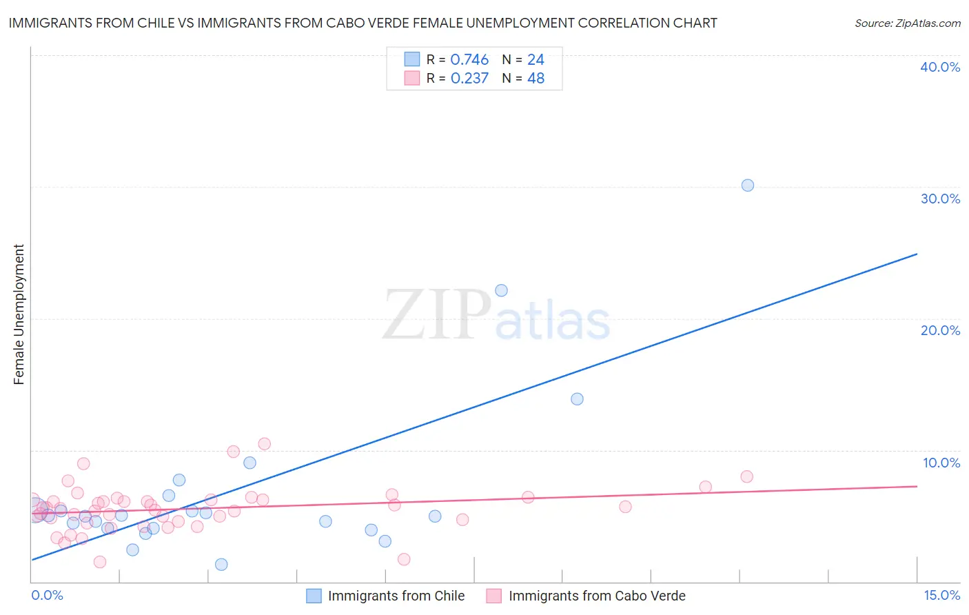 Immigrants from Chile vs Immigrants from Cabo Verde Female Unemployment