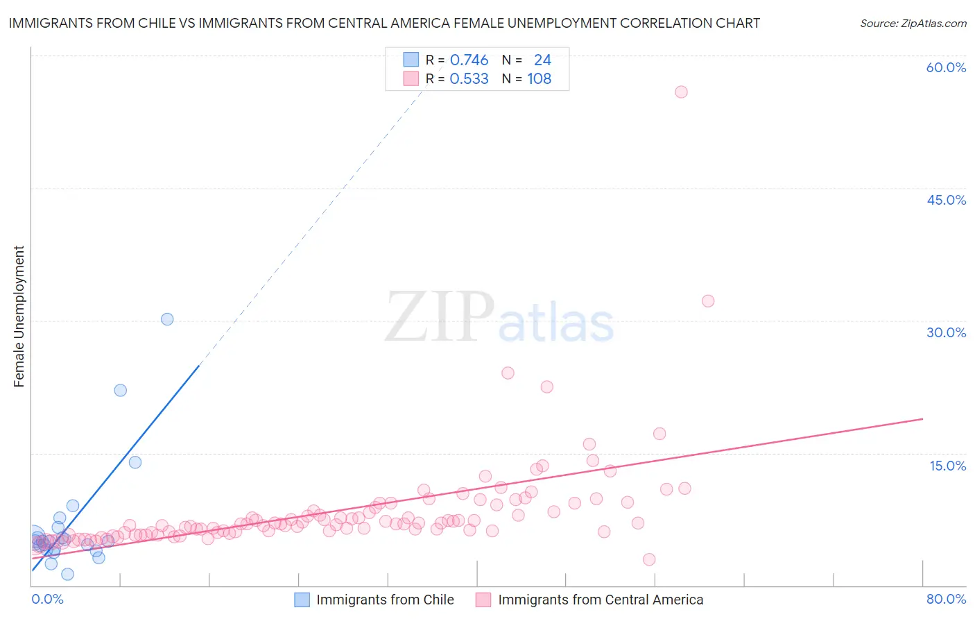 Immigrants from Chile vs Immigrants from Central America Female Unemployment