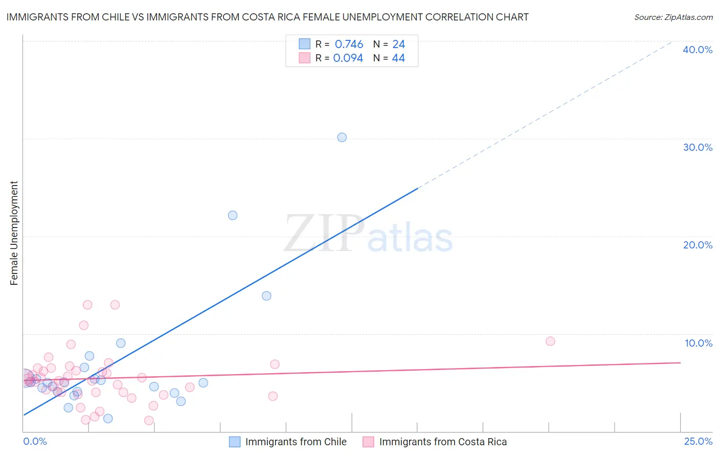 Immigrants from Chile vs Immigrants from Costa Rica Female Unemployment
