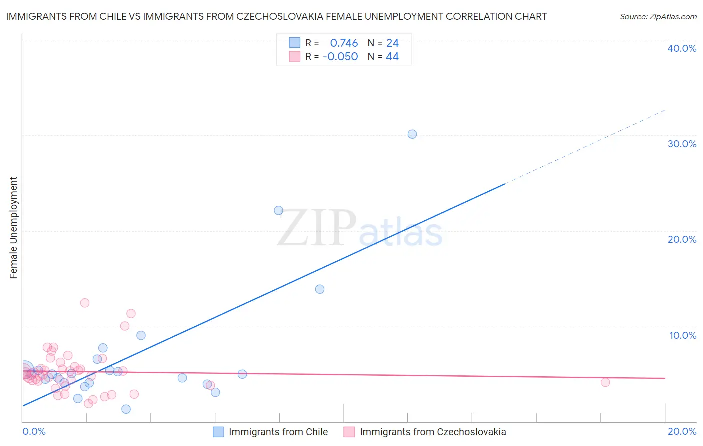 Immigrants from Chile vs Immigrants from Czechoslovakia Female Unemployment