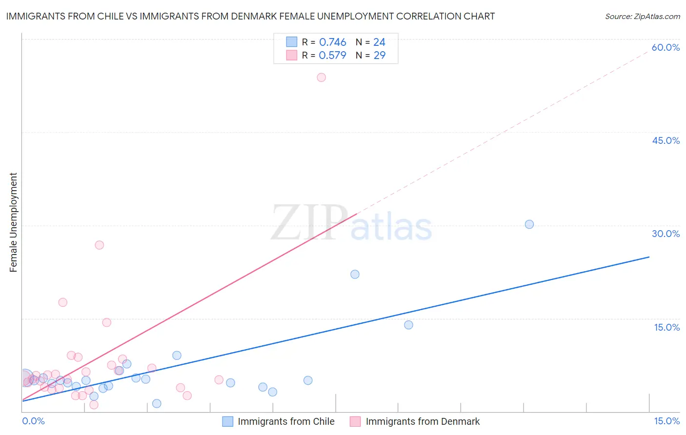 Immigrants from Chile vs Immigrants from Denmark Female Unemployment