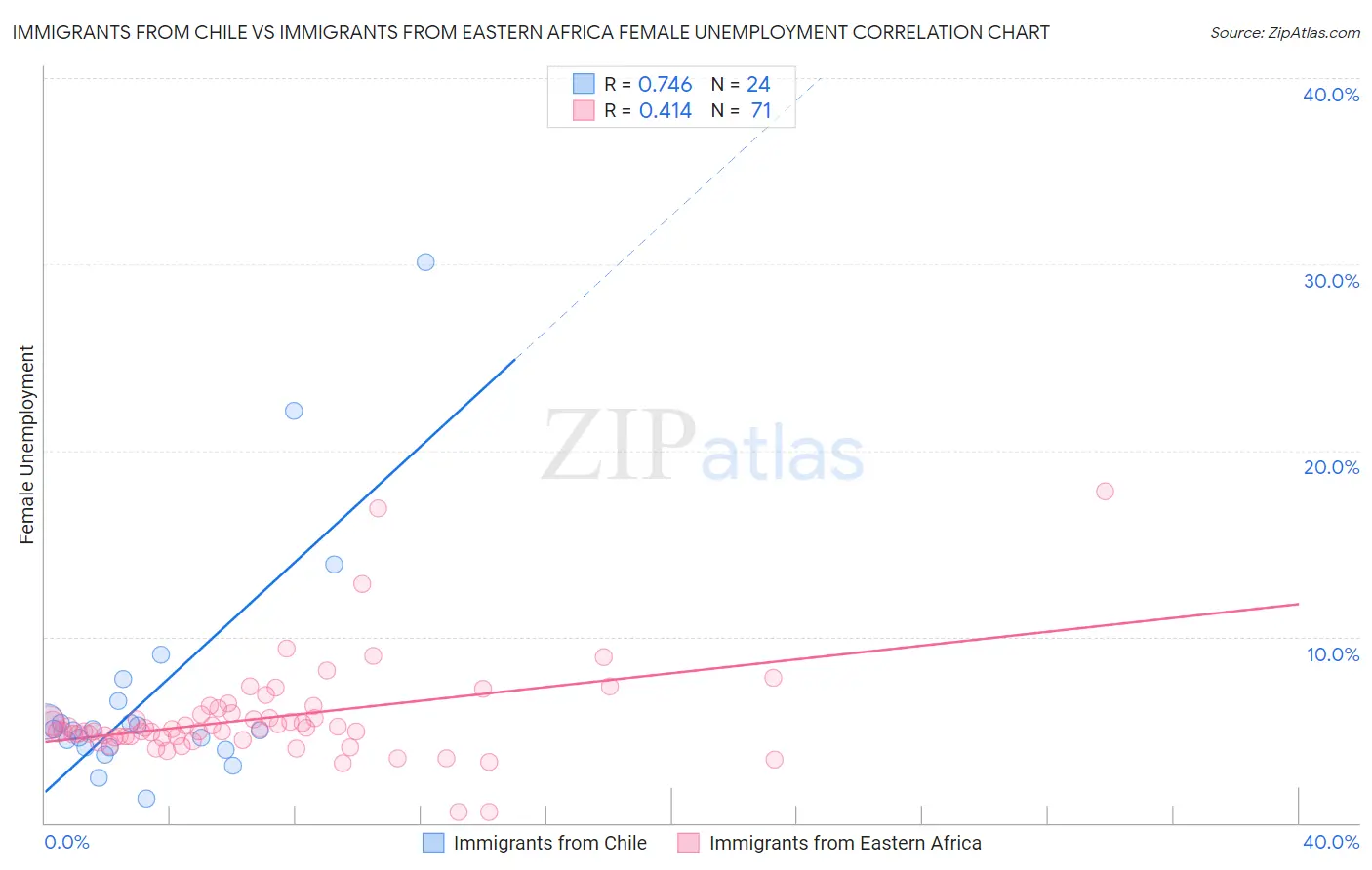 Immigrants from Chile vs Immigrants from Eastern Africa Female Unemployment