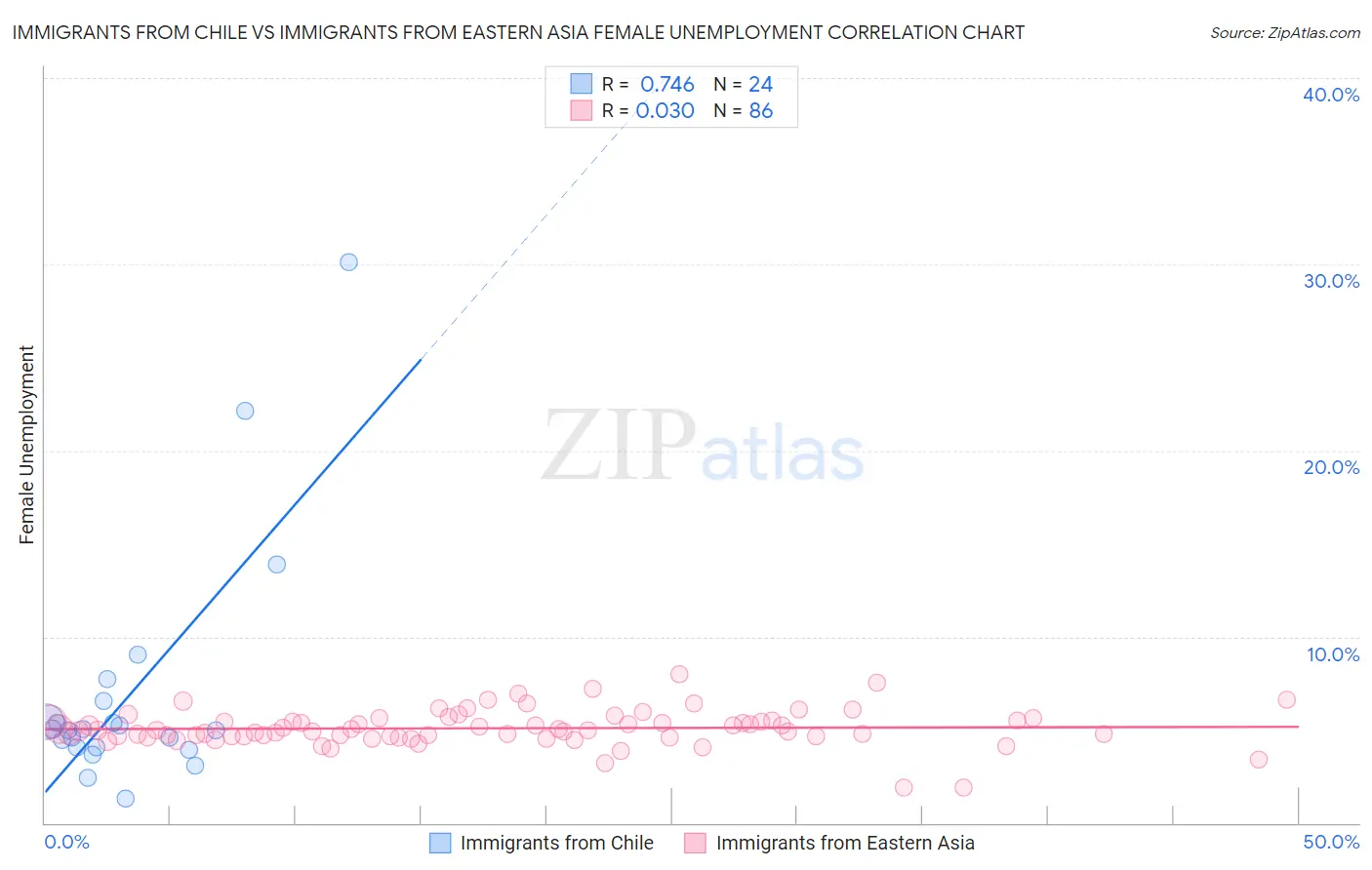 Immigrants from Chile vs Immigrants from Eastern Asia Female Unemployment