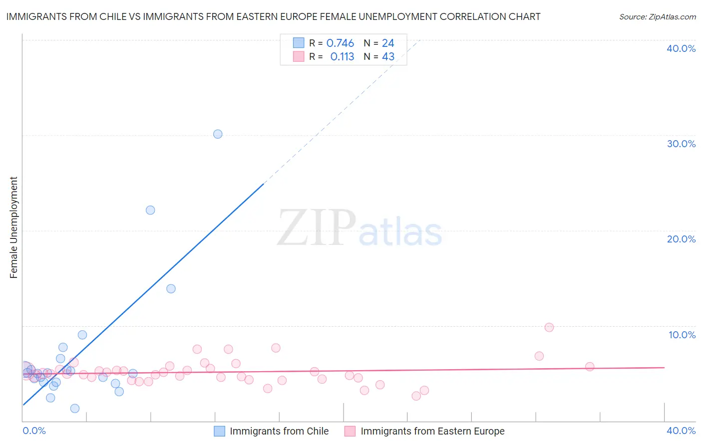 Immigrants from Chile vs Immigrants from Eastern Europe Female Unemployment