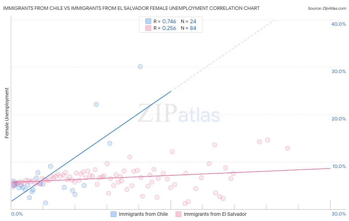 Immigrants from Chile vs Immigrants from El Salvador Female Unemployment