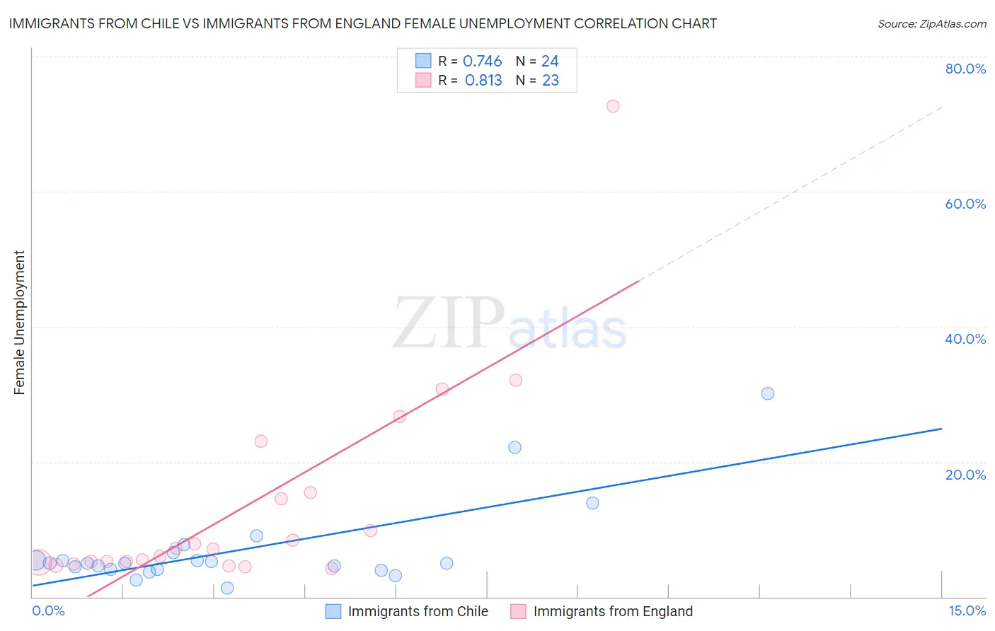 Immigrants from Chile vs Immigrants from England Female Unemployment