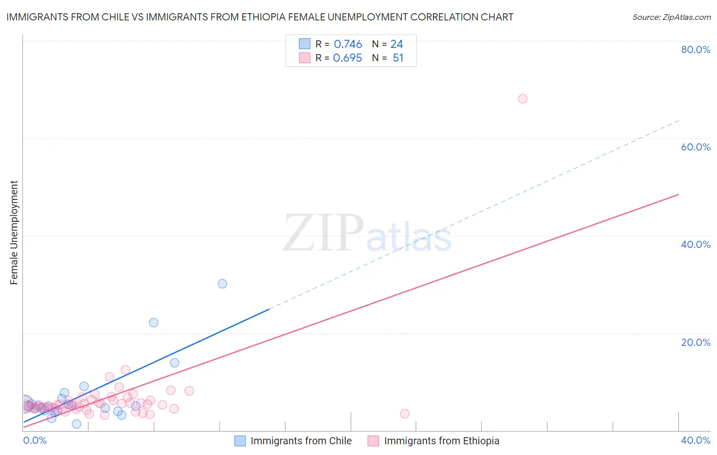 Immigrants from Chile vs Immigrants from Ethiopia Female Unemployment