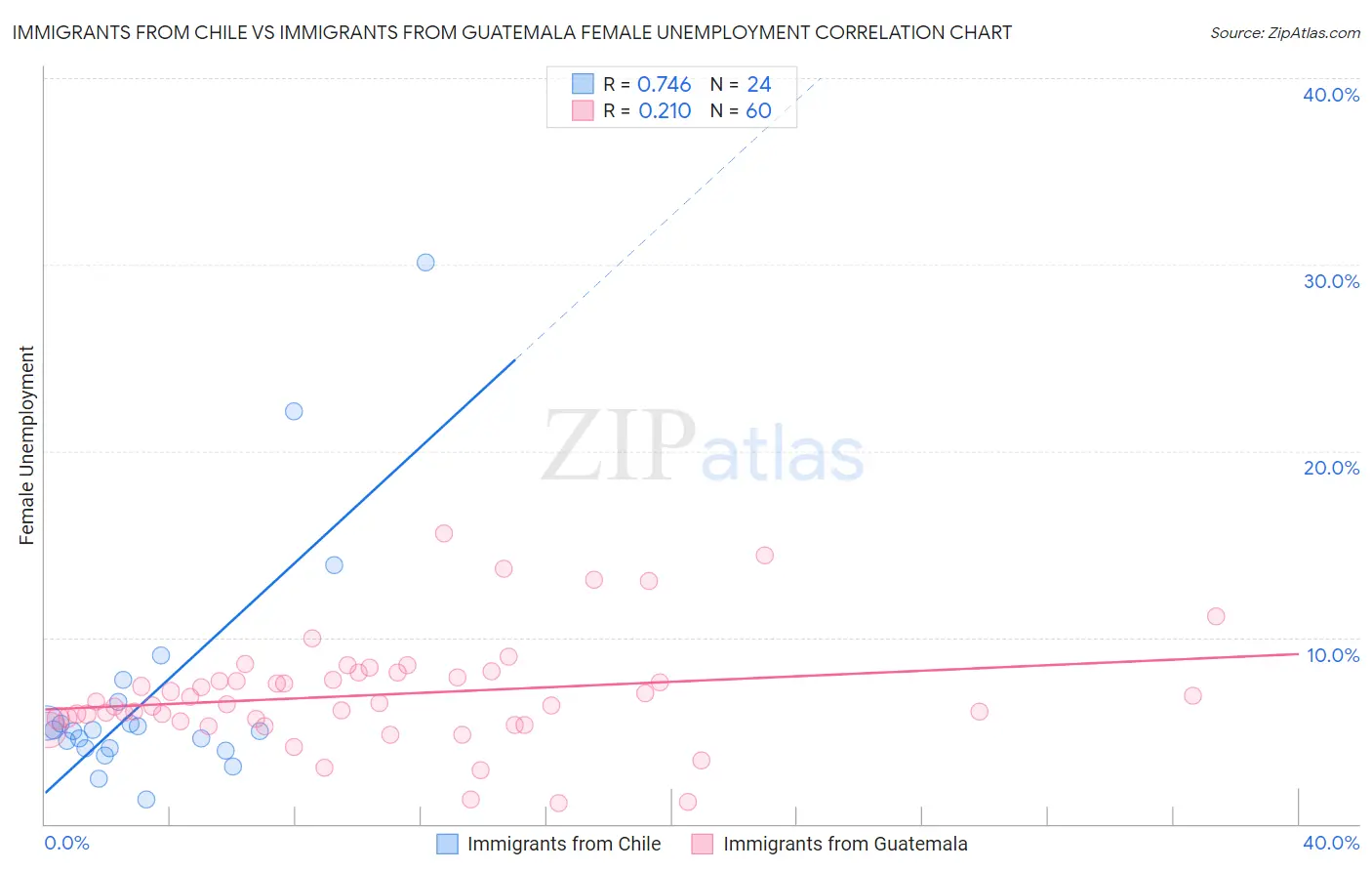 Immigrants from Chile vs Immigrants from Guatemala Female Unemployment
