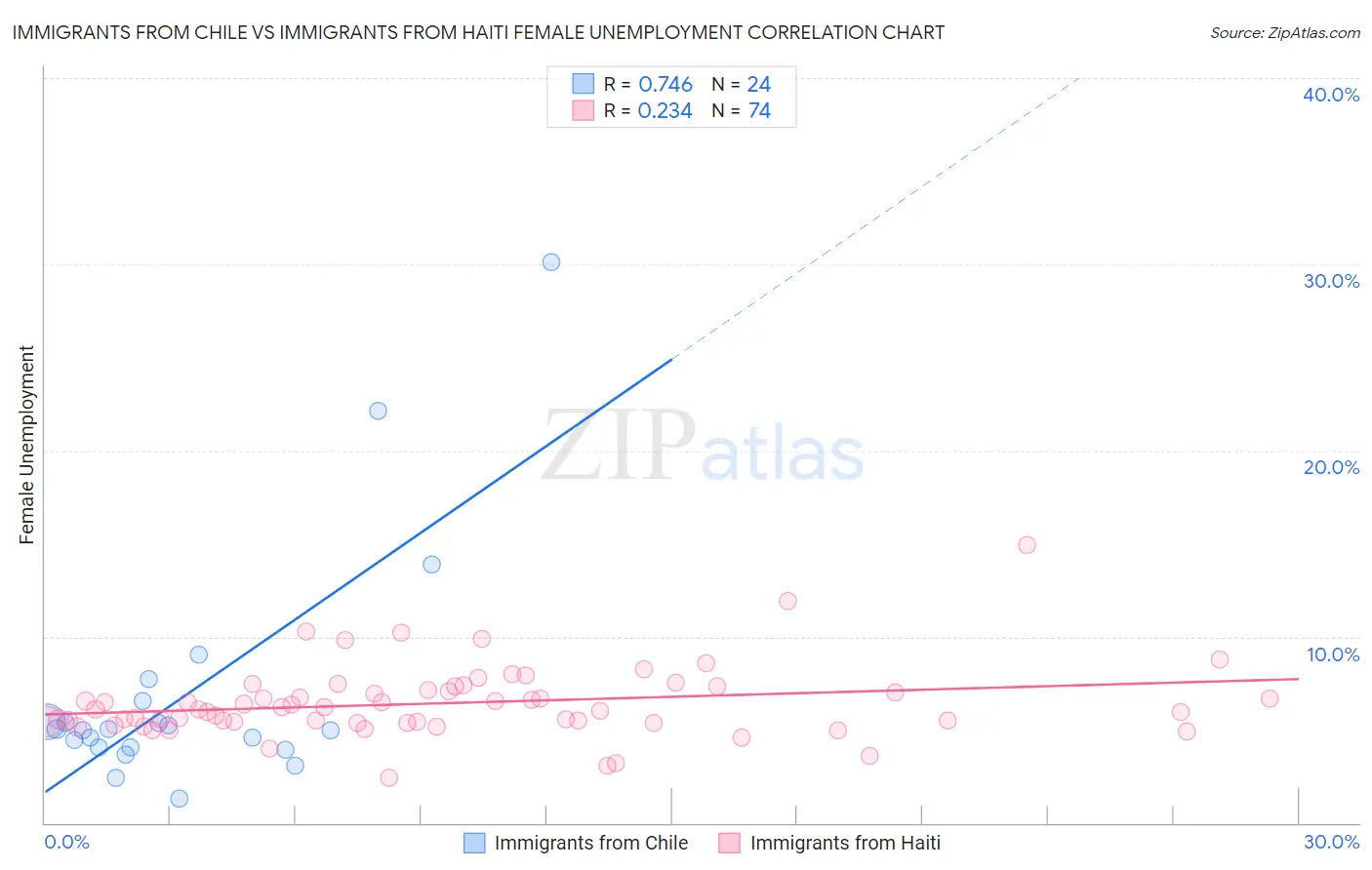 Immigrants from Chile vs Immigrants from Haiti Female Unemployment