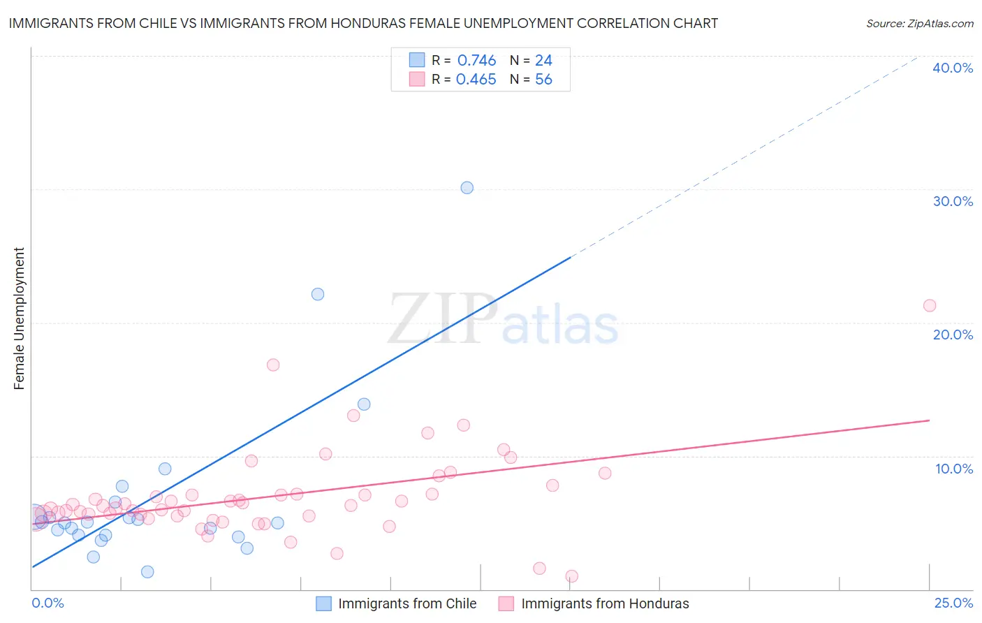 Immigrants from Chile vs Immigrants from Honduras Female Unemployment