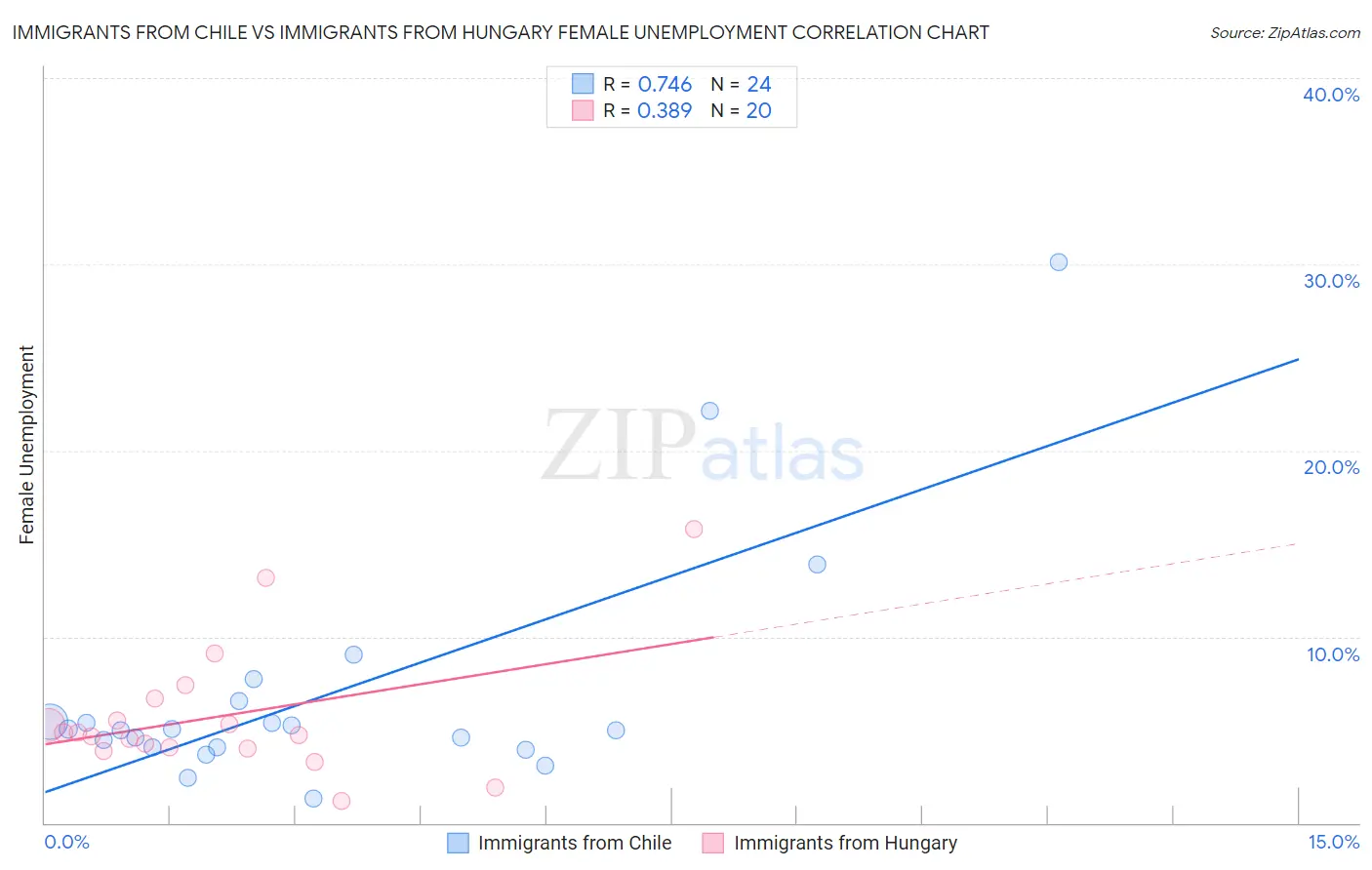 Immigrants from Chile vs Immigrants from Hungary Female Unemployment