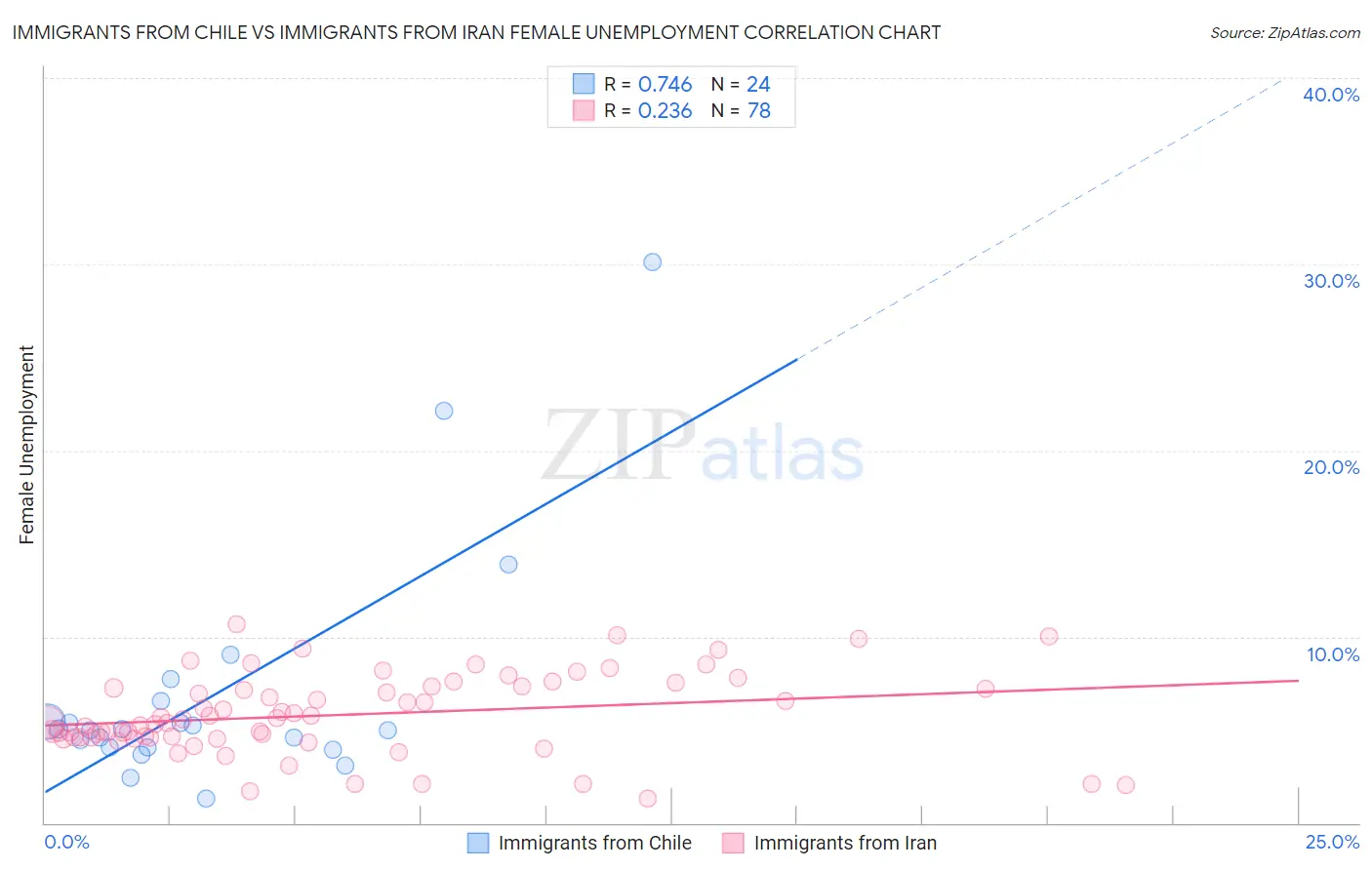 Immigrants from Chile vs Immigrants from Iran Female Unemployment