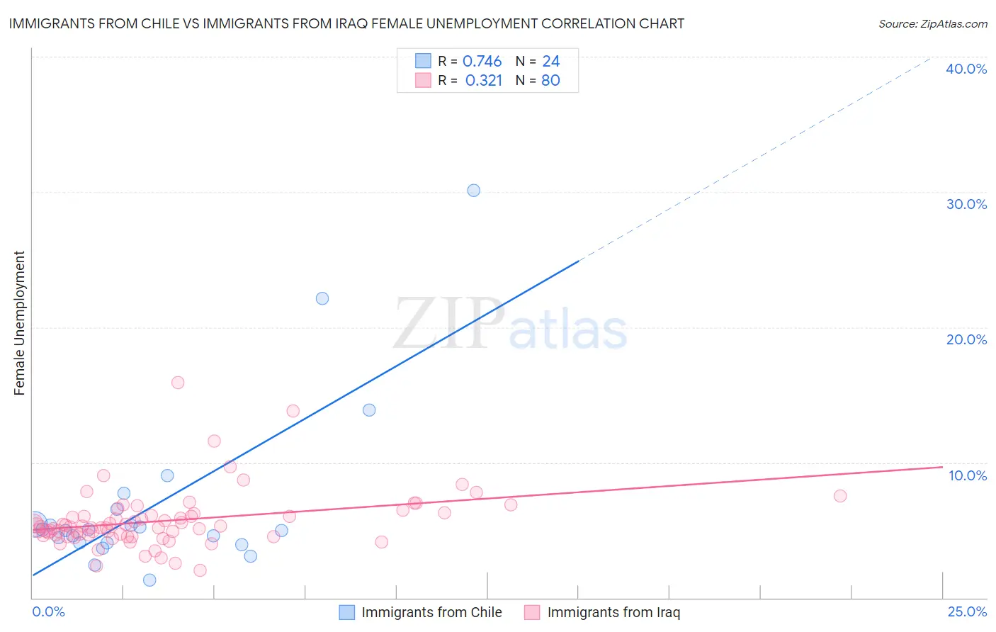 Immigrants from Chile vs Immigrants from Iraq Female Unemployment
