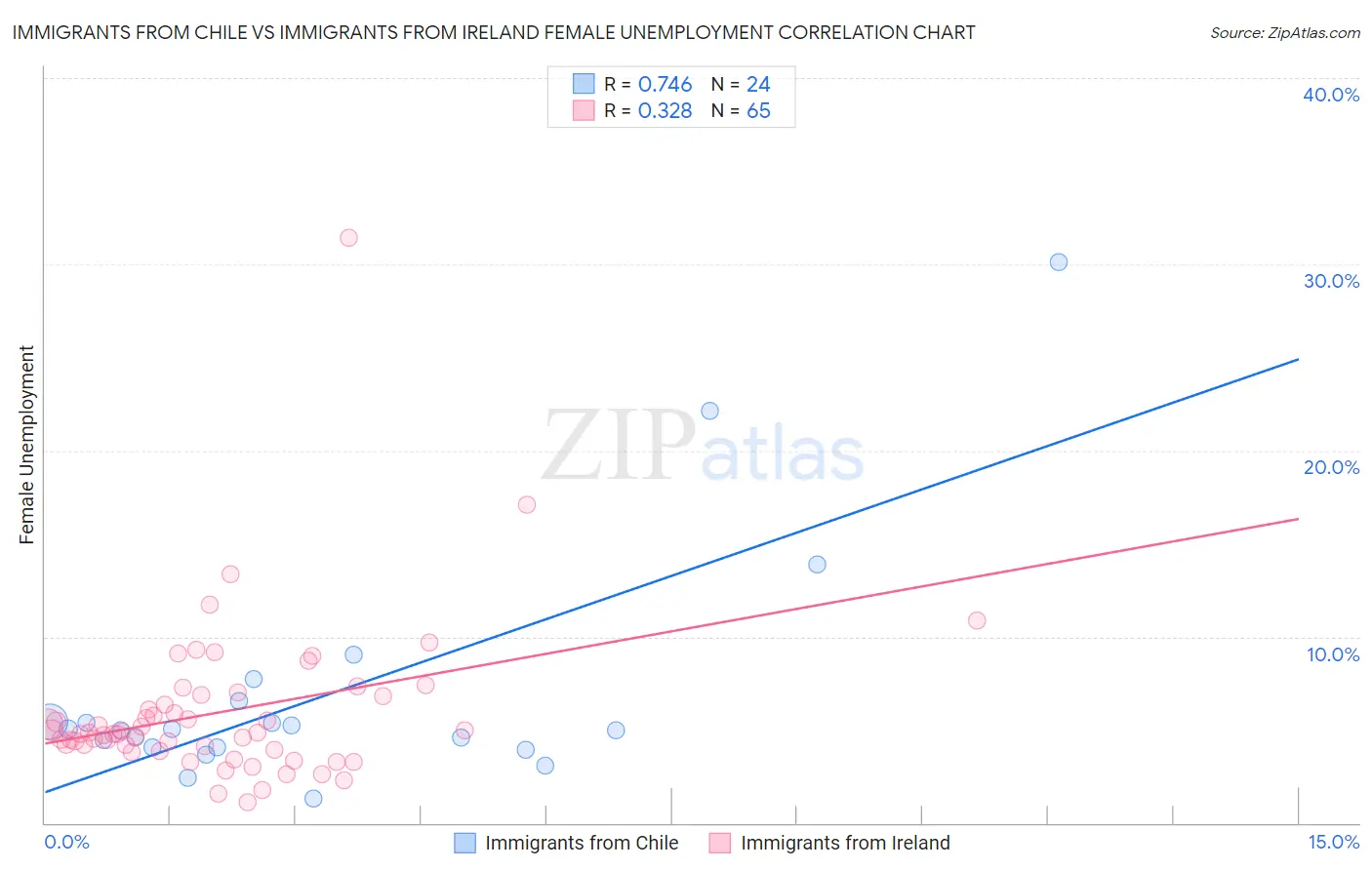 Immigrants from Chile vs Immigrants from Ireland Female Unemployment