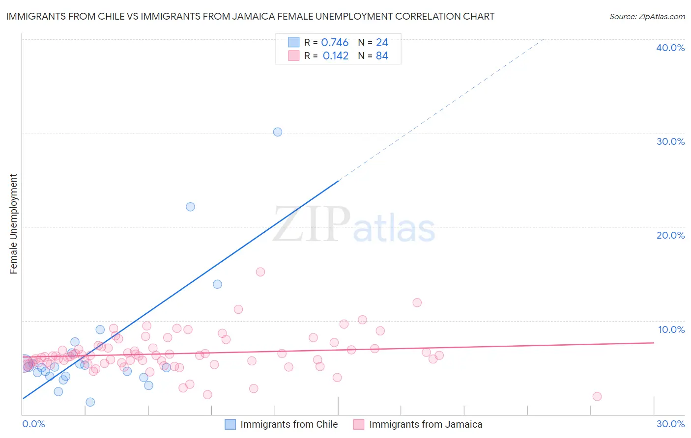 Immigrants from Chile vs Immigrants from Jamaica Female Unemployment