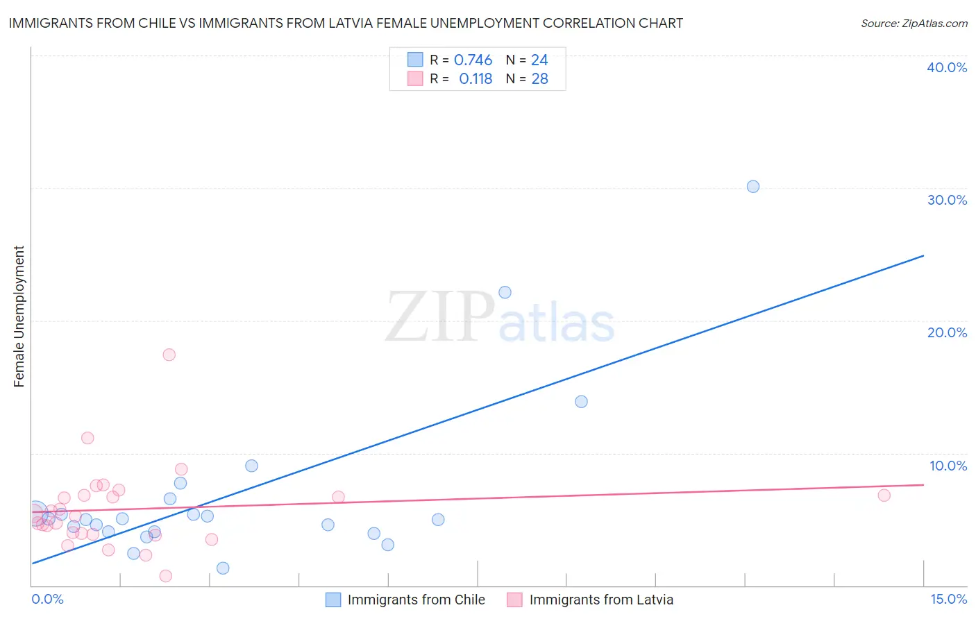 Immigrants from Chile vs Immigrants from Latvia Female Unemployment