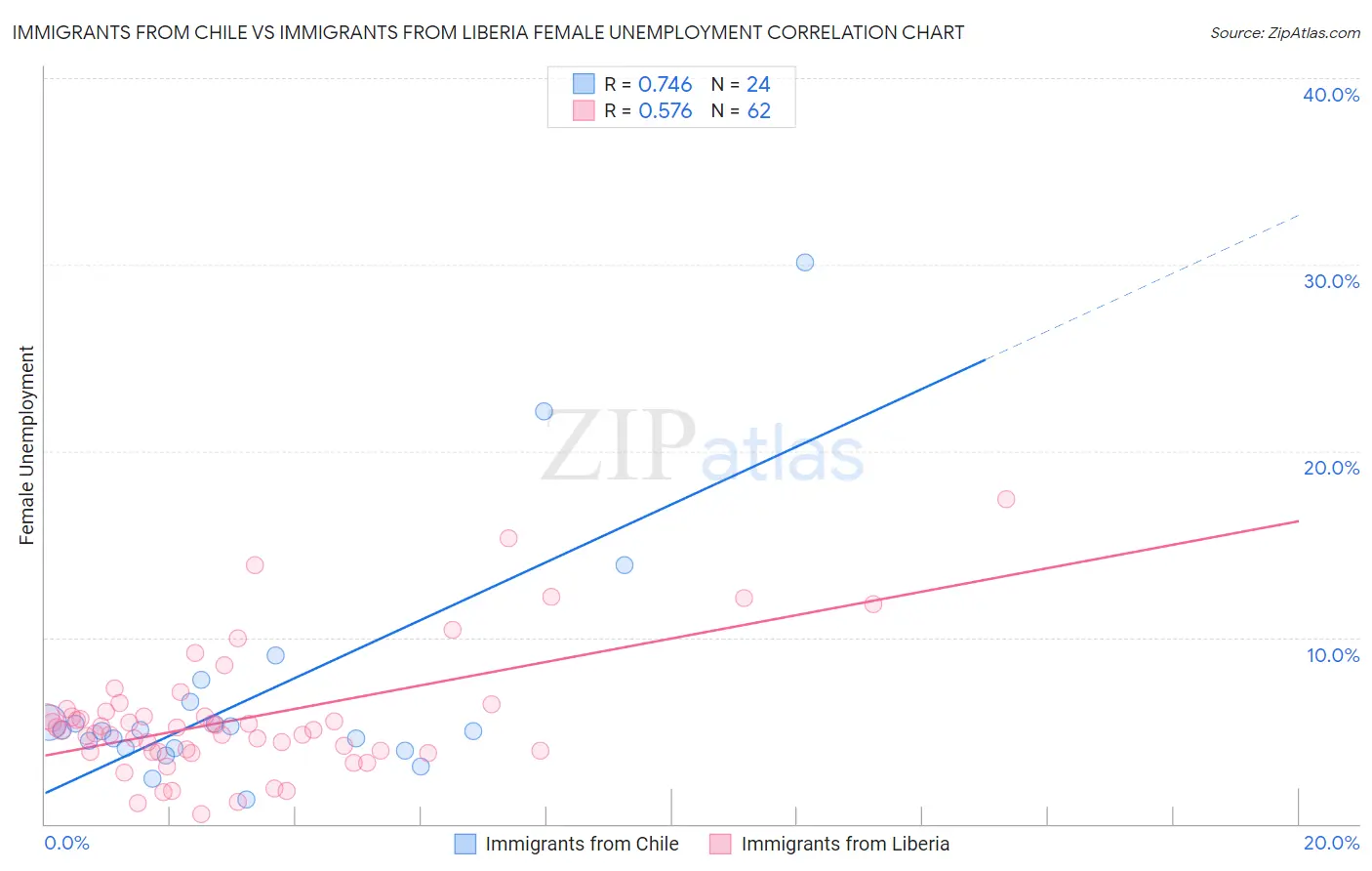 Immigrants from Chile vs Immigrants from Liberia Female Unemployment