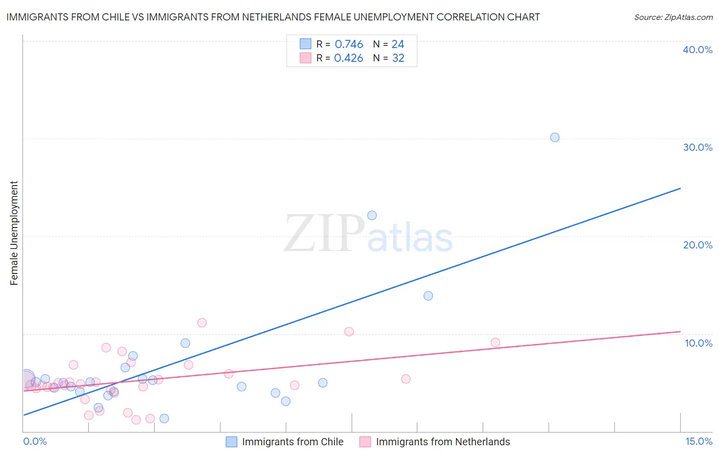 Immigrants from Chile vs Immigrants from Netherlands Female Unemployment