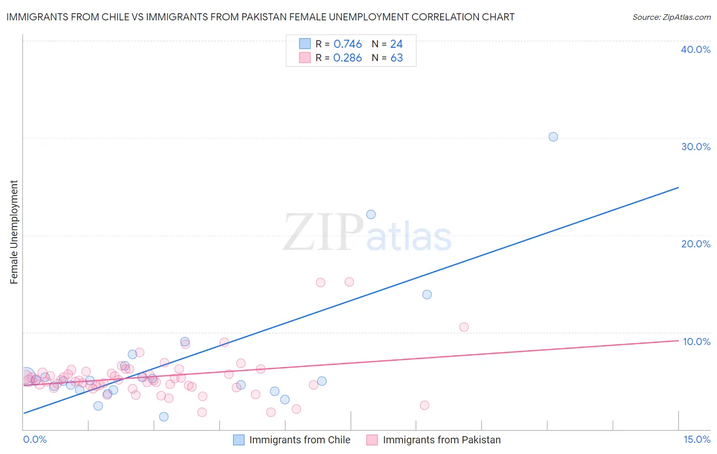 Immigrants from Chile vs Immigrants from Pakistan Female Unemployment
