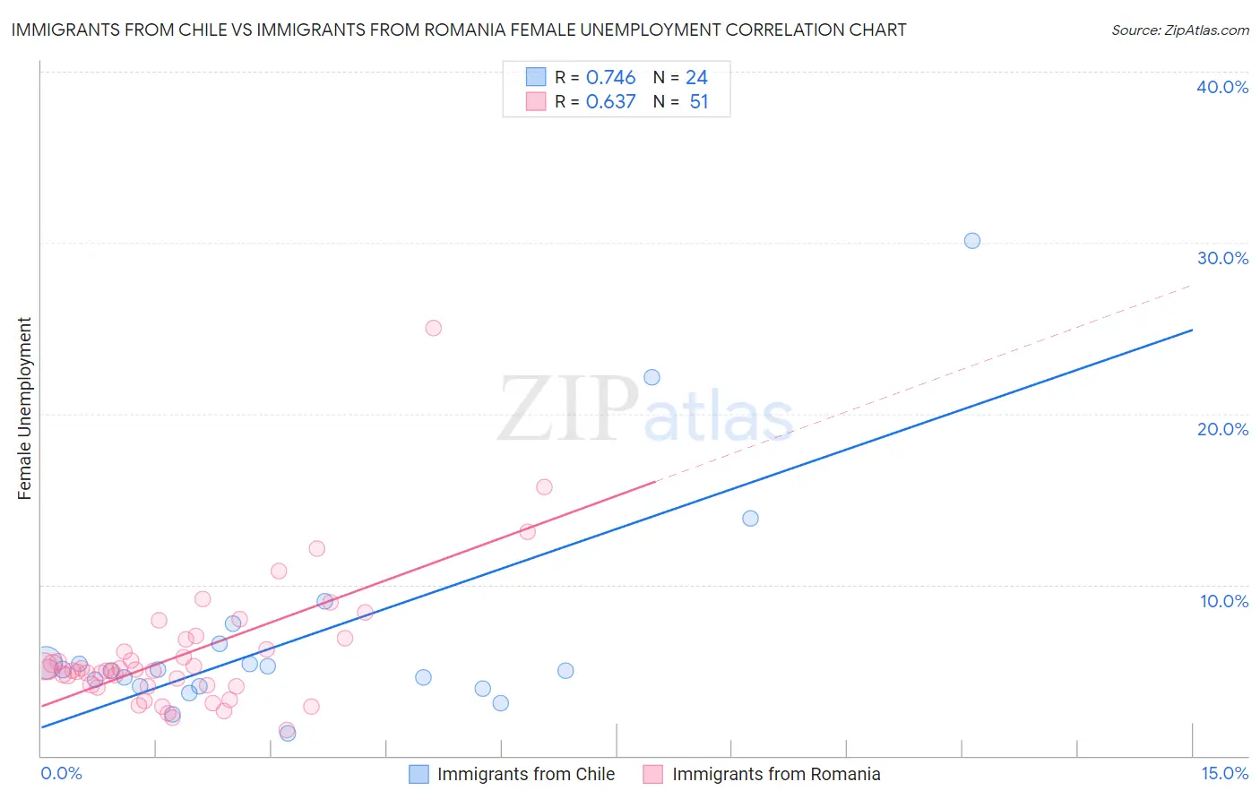 Immigrants from Chile vs Immigrants from Romania Female Unemployment