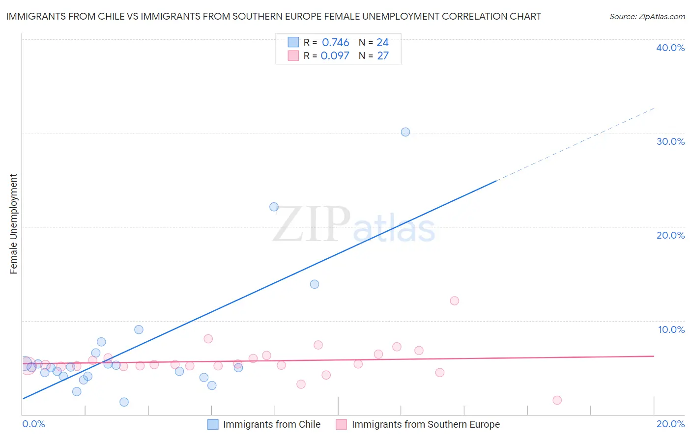 Immigrants from Chile vs Immigrants from Southern Europe Female Unemployment