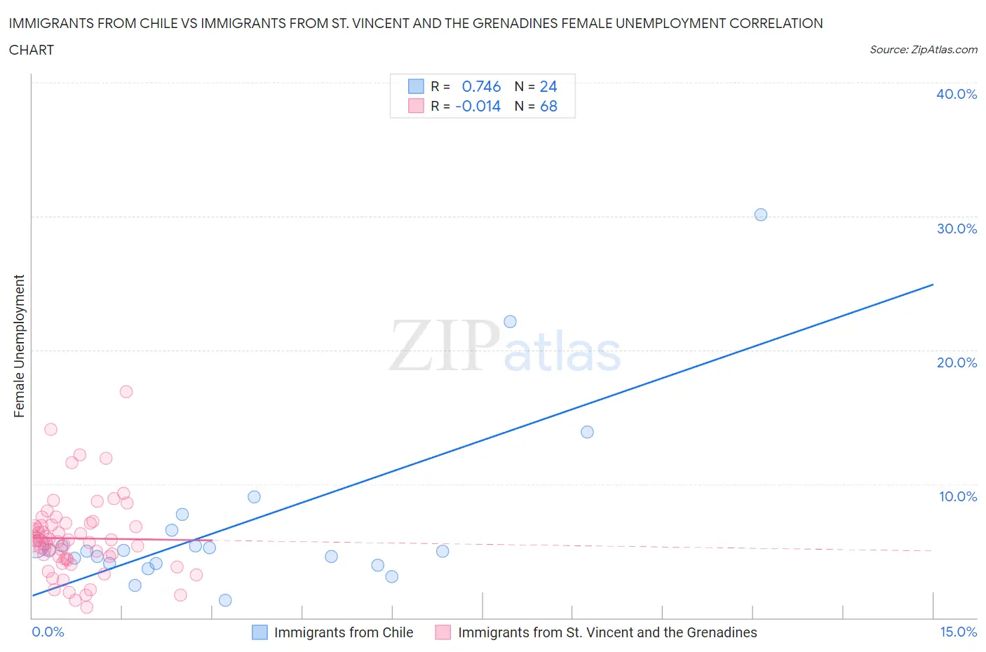 Immigrants from Chile vs Immigrants from St. Vincent and the Grenadines Female Unemployment