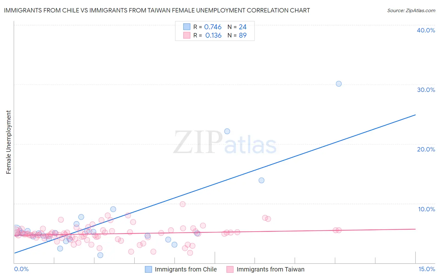 Immigrants from Chile vs Immigrants from Taiwan Female Unemployment