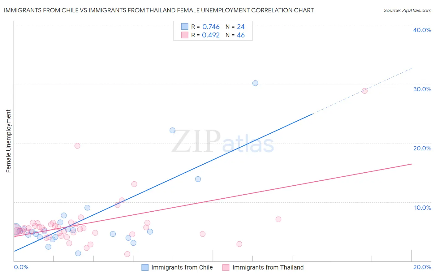 Immigrants from Chile vs Immigrants from Thailand Female Unemployment