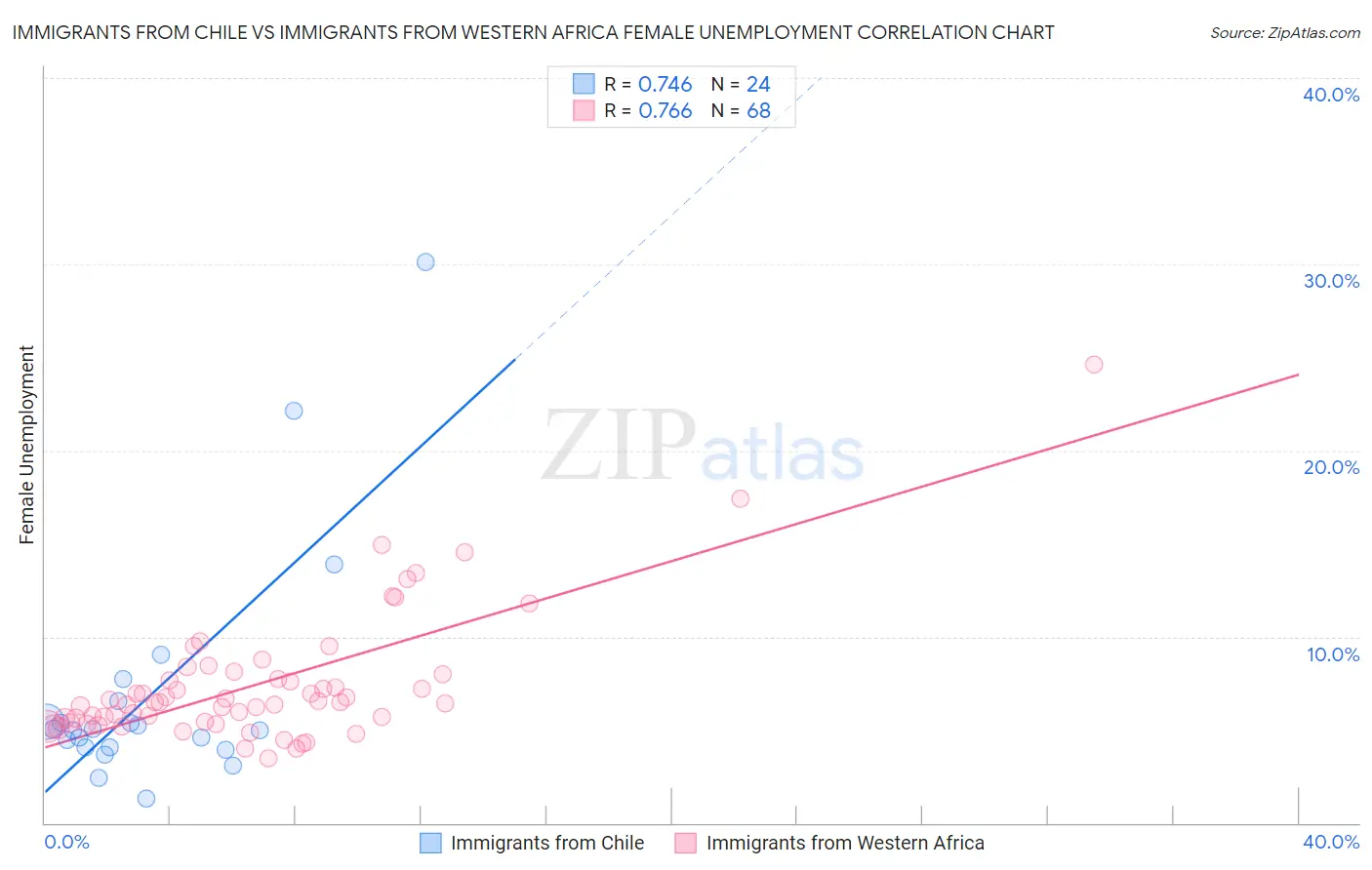 Immigrants from Chile vs Immigrants from Western Africa Female Unemployment