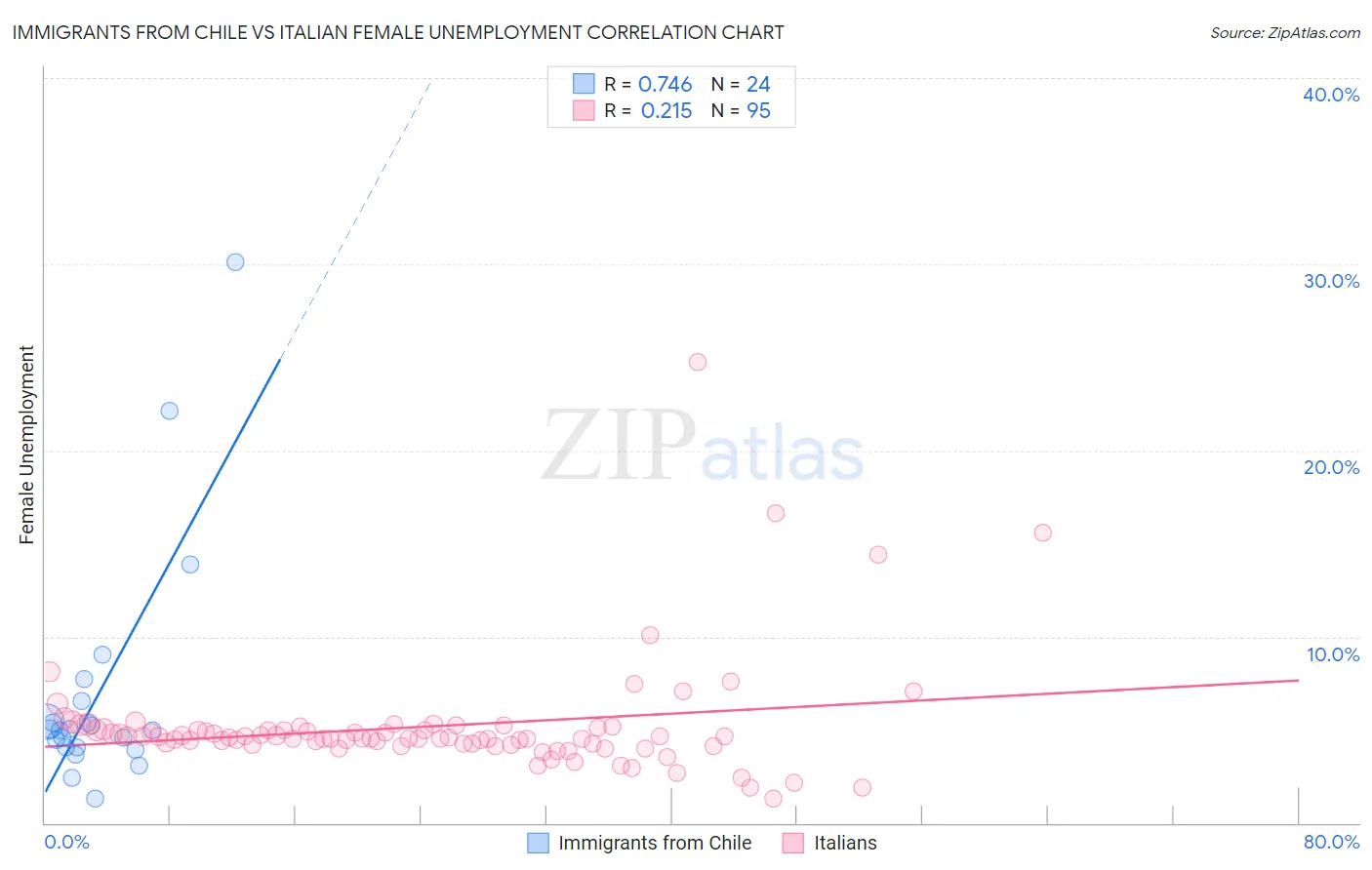 Immigrants from Chile vs Italian Female Unemployment