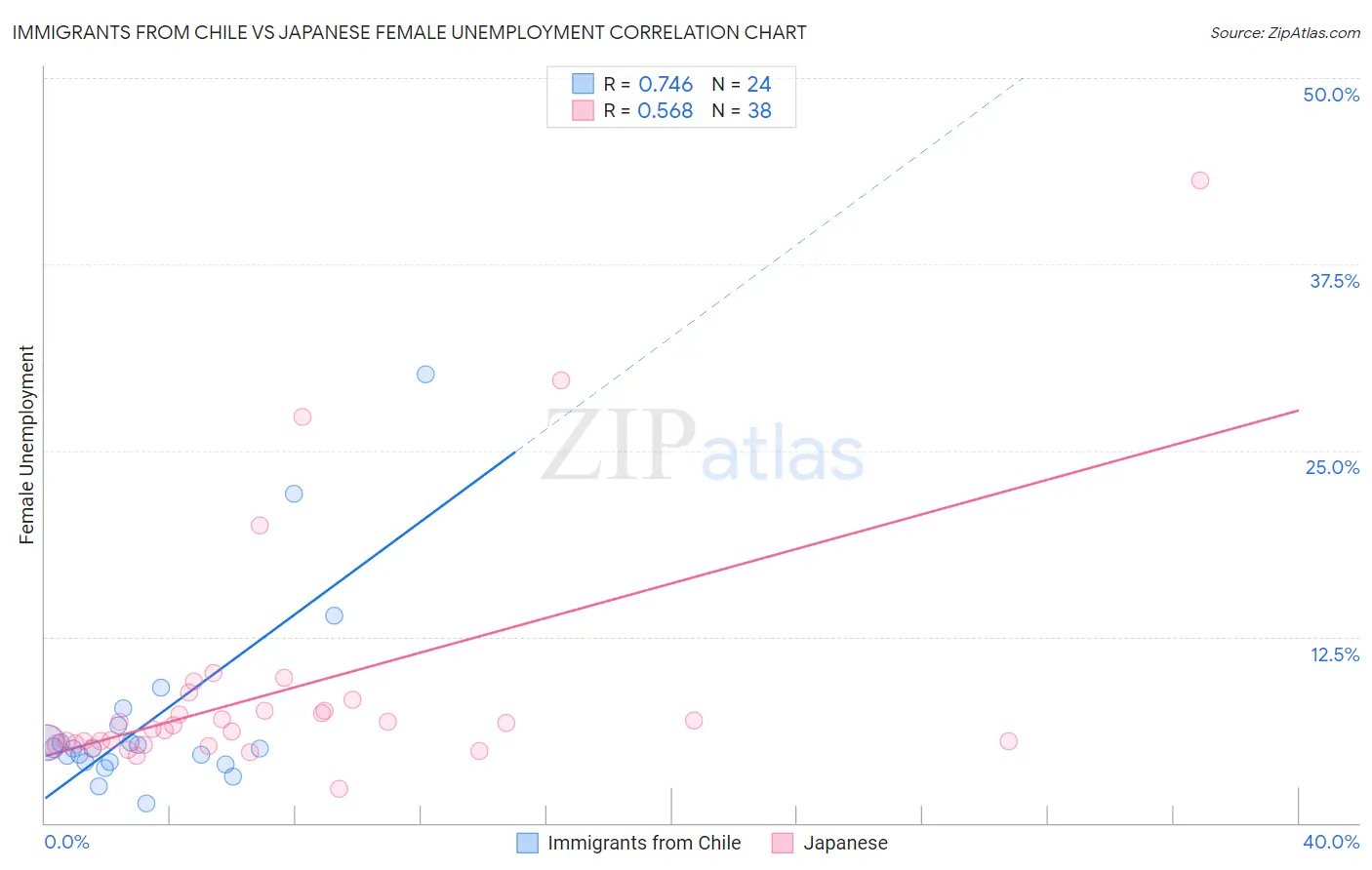 Immigrants from Chile vs Japanese Female Unemployment