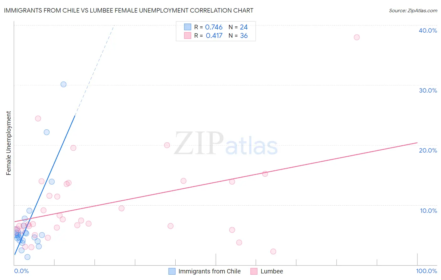 Immigrants from Chile vs Lumbee Female Unemployment