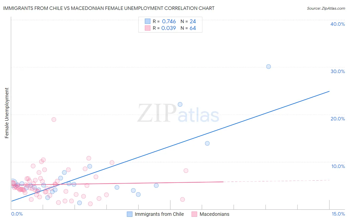 Immigrants from Chile vs Macedonian Female Unemployment