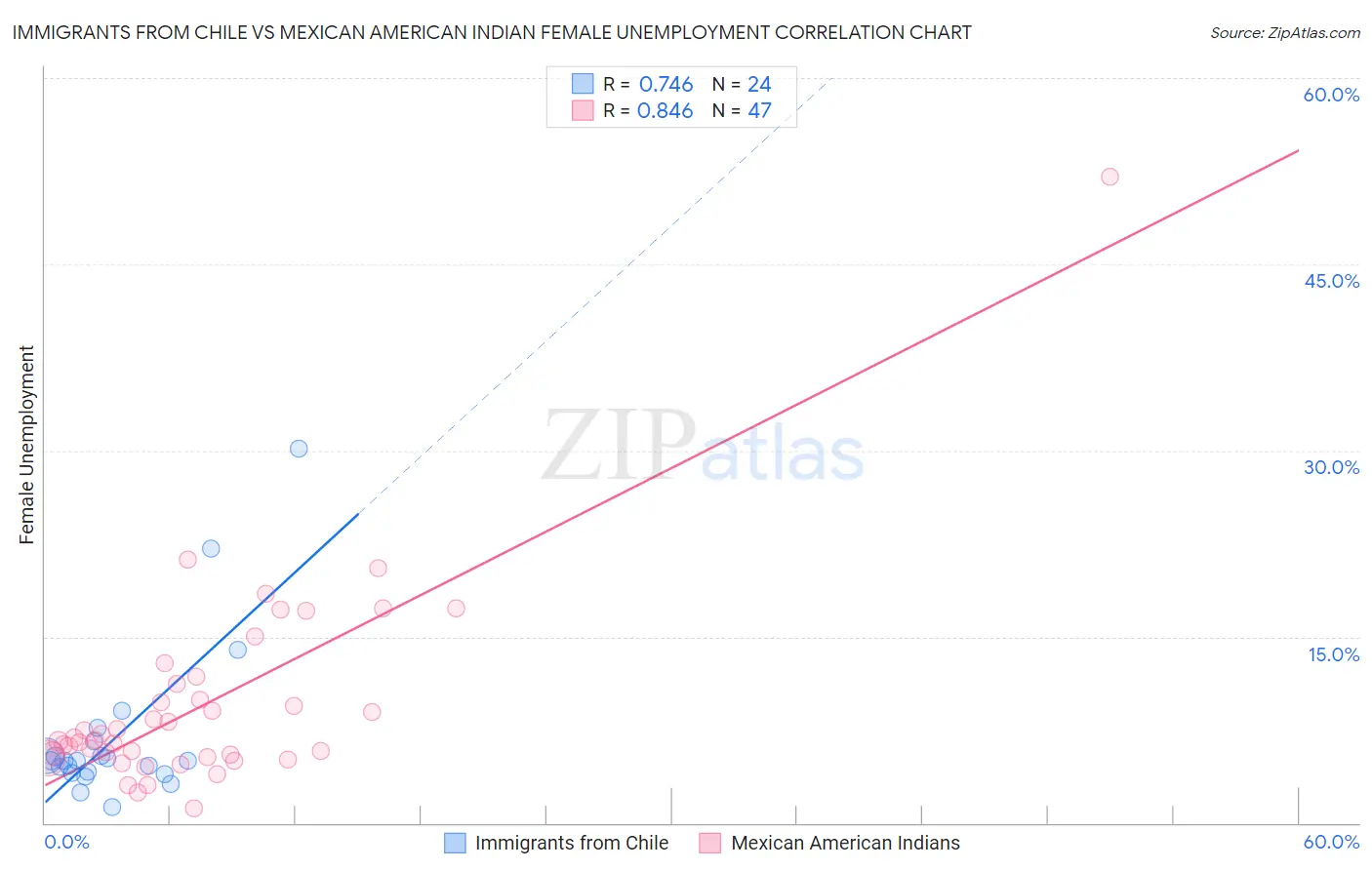 Immigrants from Chile vs Mexican American Indian Female Unemployment