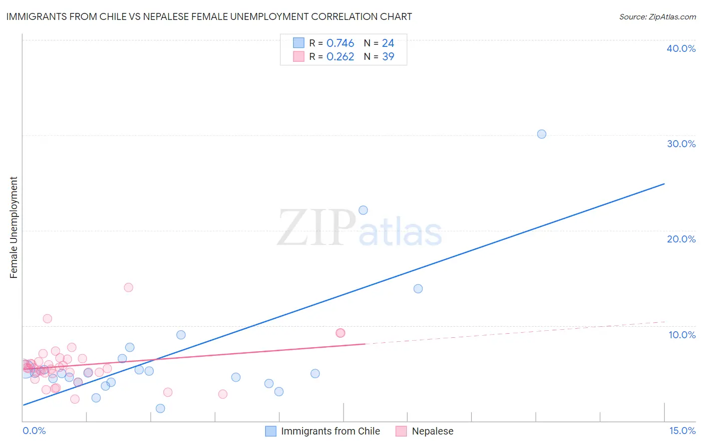 Immigrants from Chile vs Nepalese Female Unemployment