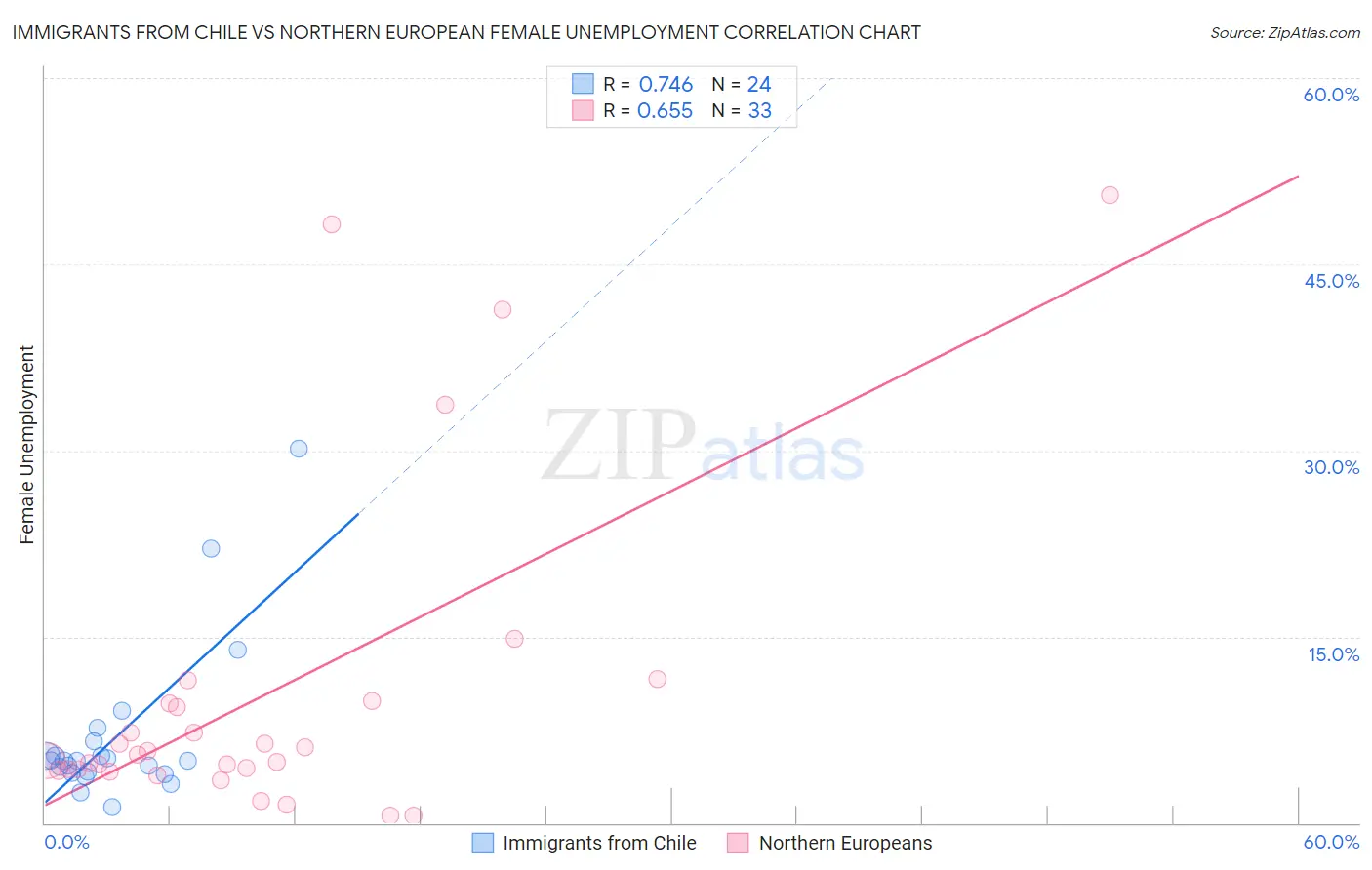 Immigrants from Chile vs Northern European Female Unemployment