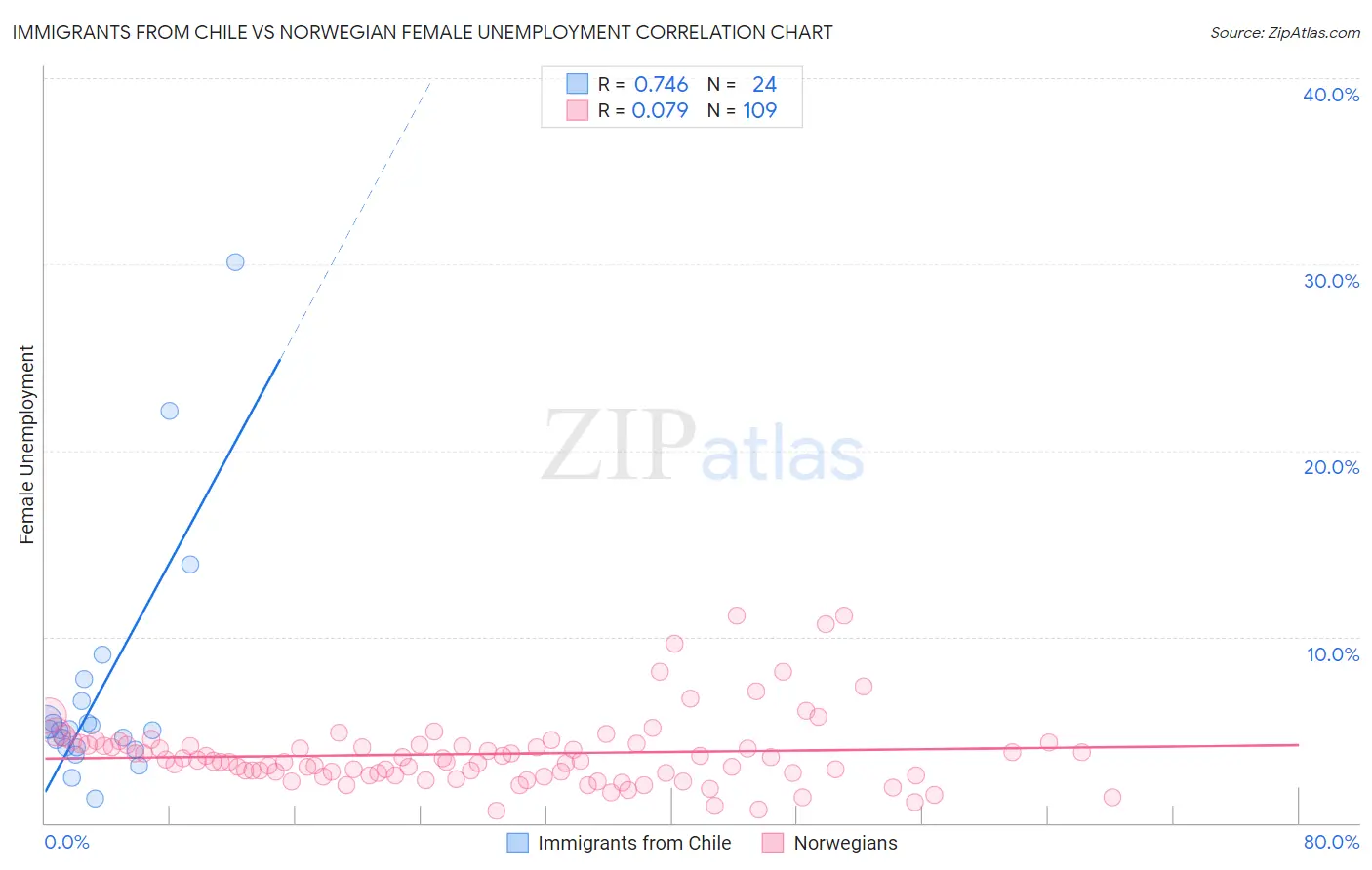 Immigrants from Chile vs Norwegian Female Unemployment