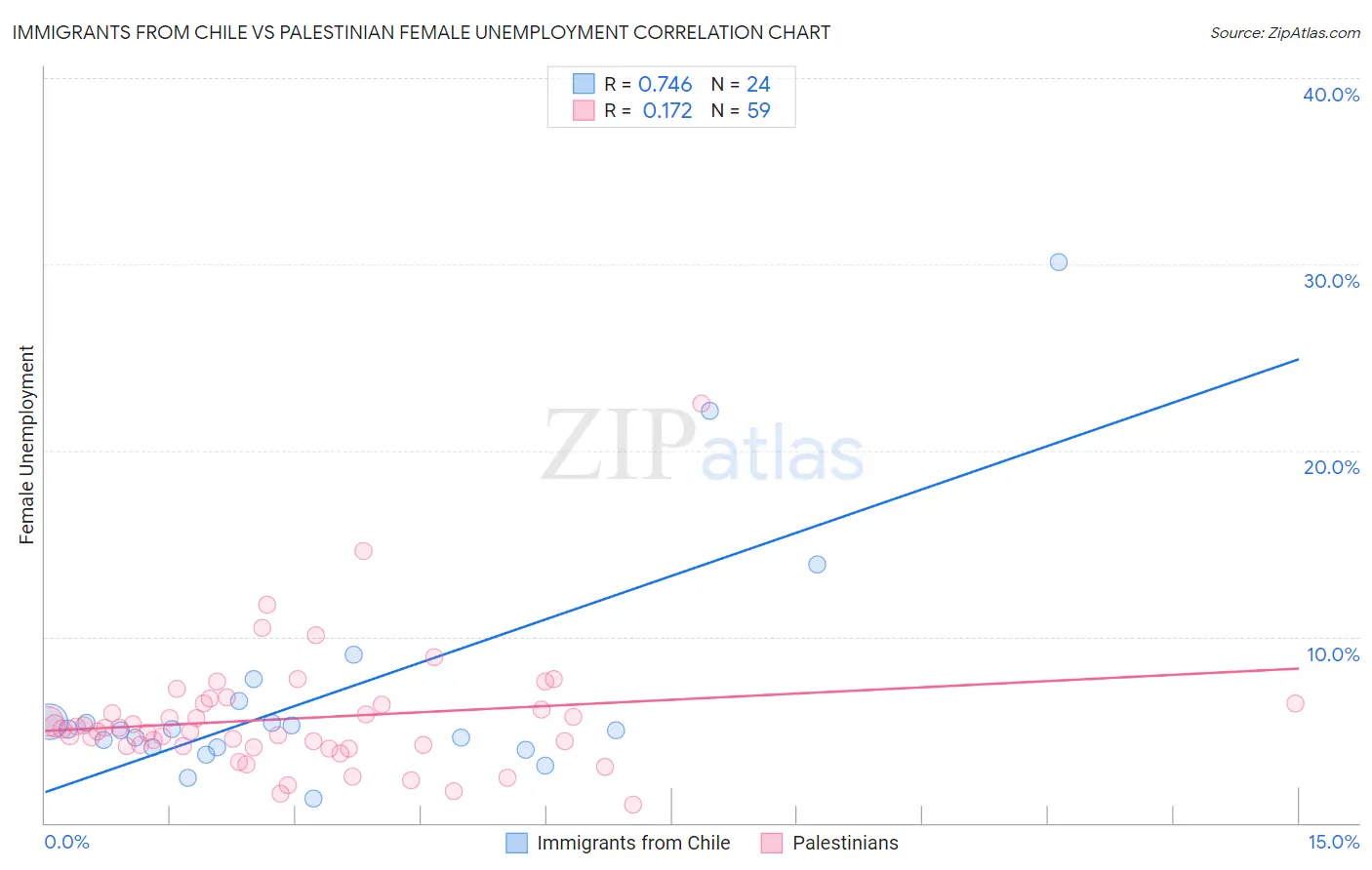 Immigrants from Chile vs Palestinian Female Unemployment