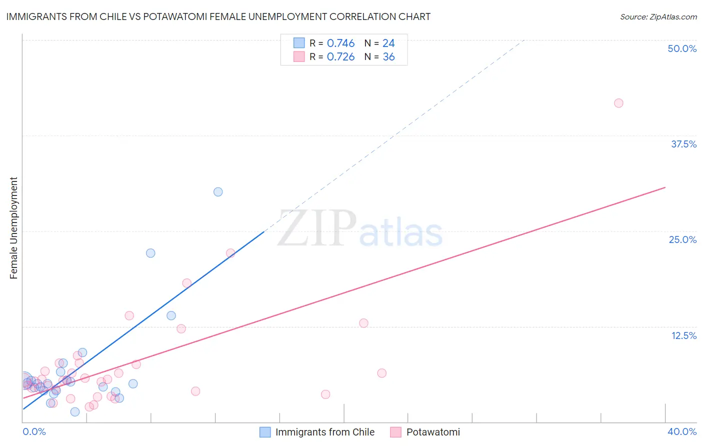 Immigrants from Chile vs Potawatomi Female Unemployment