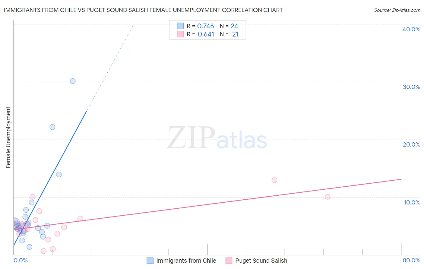 Immigrants from Chile vs Puget Sound Salish Female Unemployment