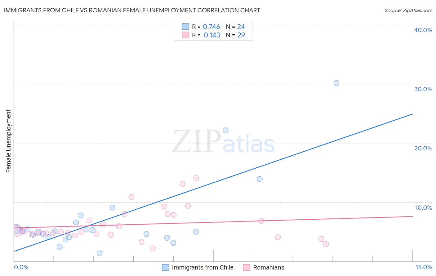 Immigrants from Chile vs Romanian Female Unemployment