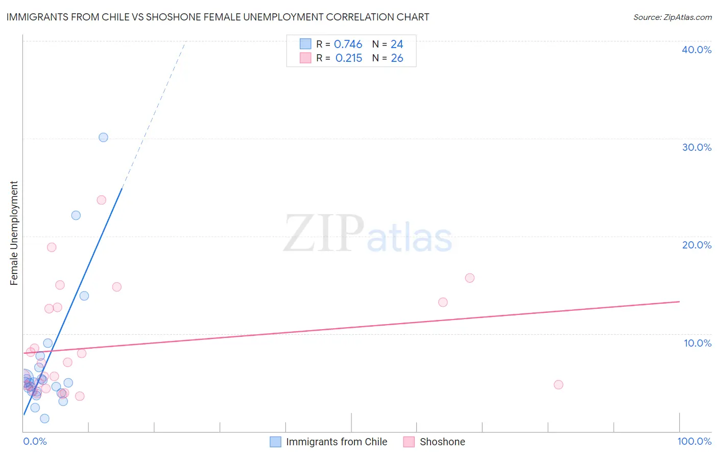 Immigrants from Chile vs Shoshone Female Unemployment