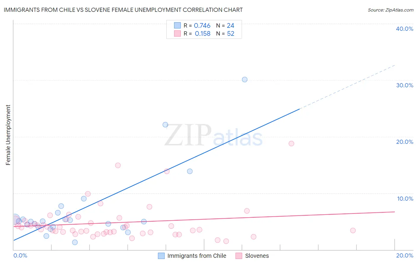 Immigrants from Chile vs Slovene Female Unemployment