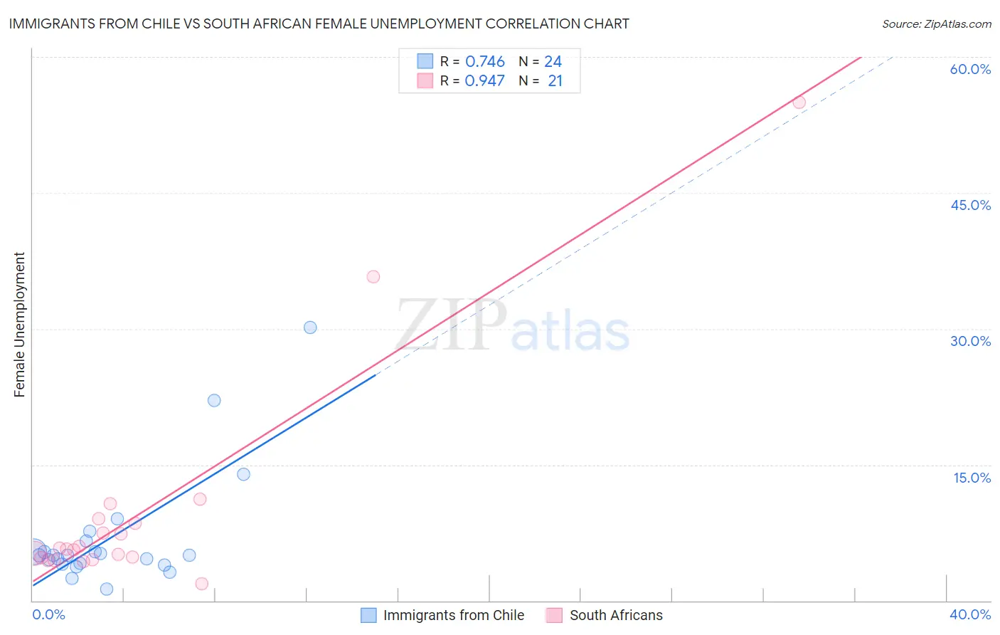 Immigrants from Chile vs South African Female Unemployment
