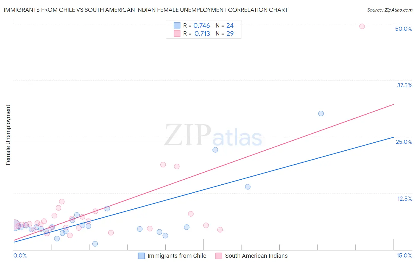 Immigrants from Chile vs South American Indian Female Unemployment