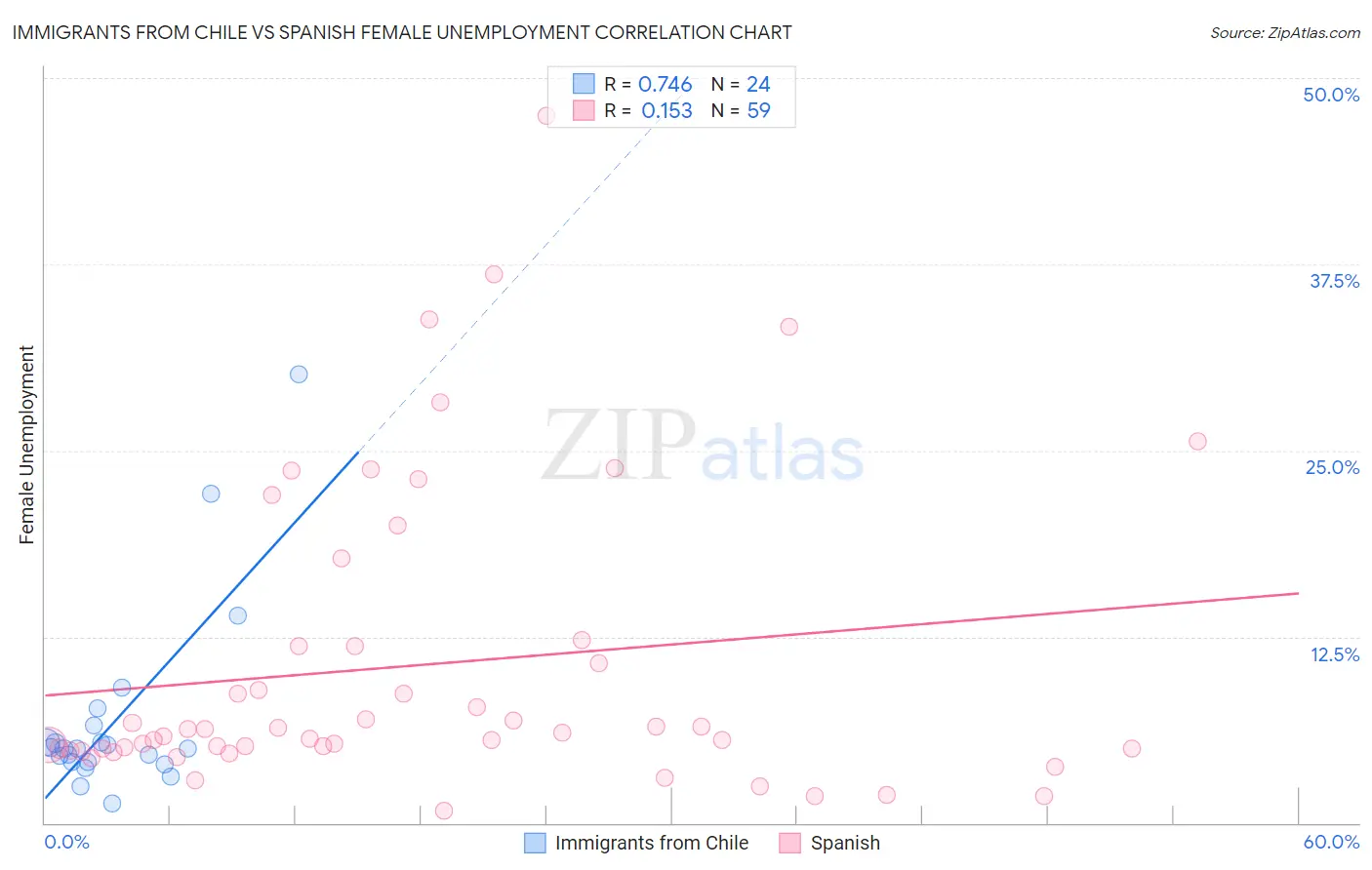 Immigrants from Chile vs Spanish Female Unemployment