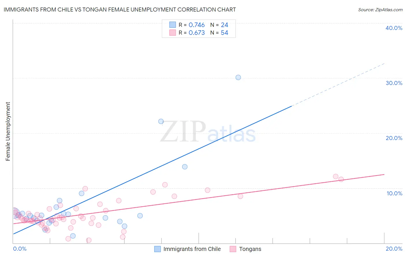 Immigrants from Chile vs Tongan Female Unemployment