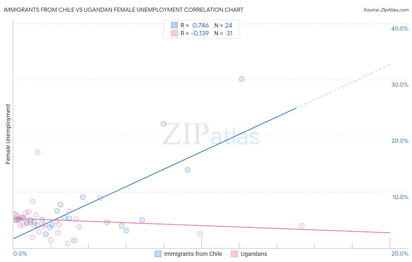 Immigrants from Chile vs Ugandan Female Unemployment