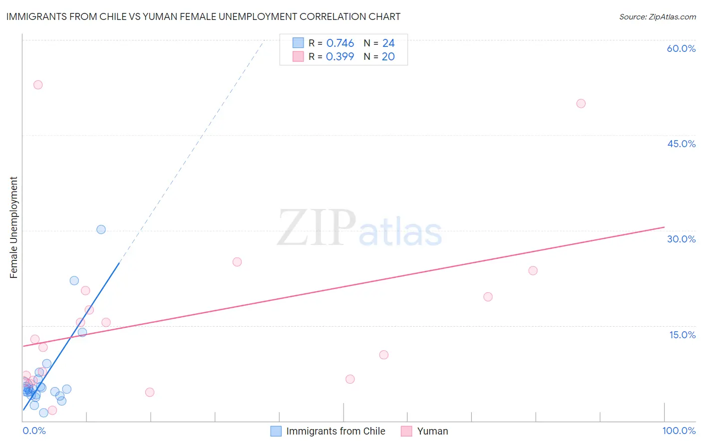 Immigrants from Chile vs Yuman Female Unemployment